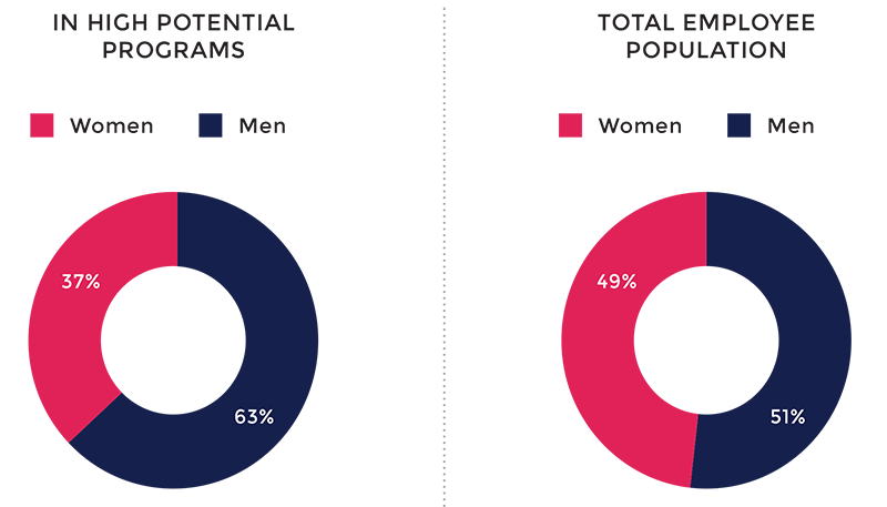 High Potential Program by Gender