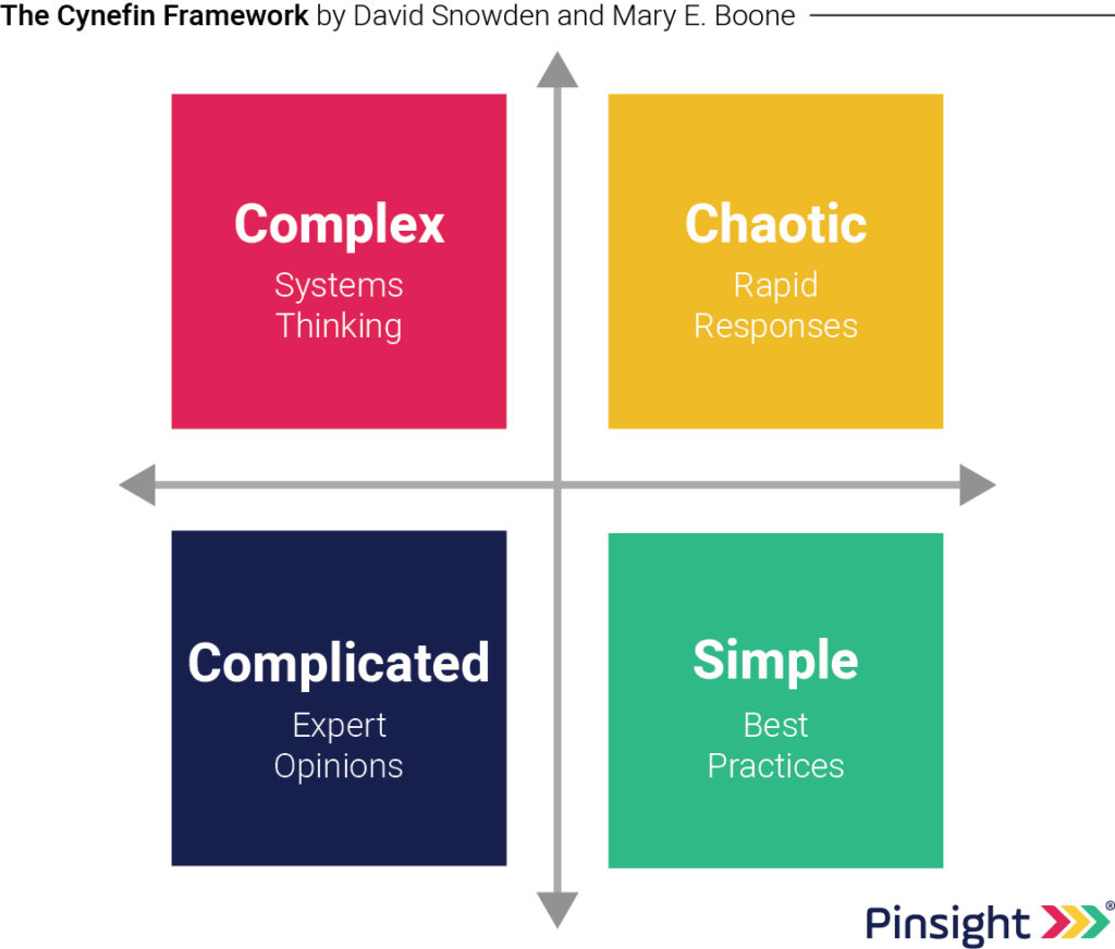 Text Box: The Cynefin Framework:
Developed by David Snowden and Mary E. Boone

